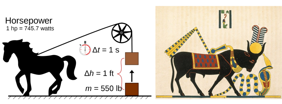 Ancient Egyptian Motor Technology Horsepower
